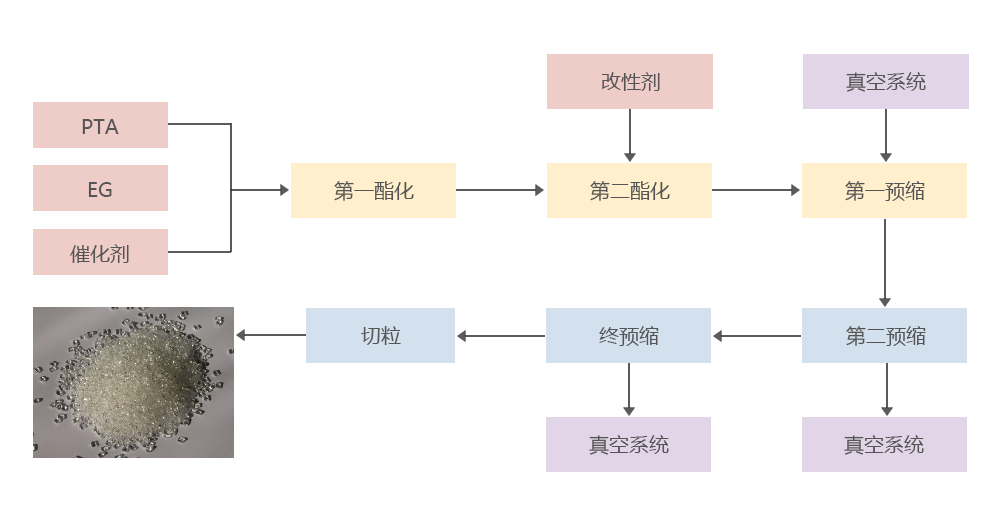 聚酯切片生產(chǎn)工藝